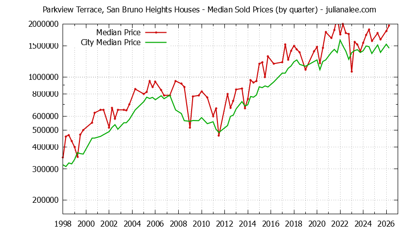 Quarterly Median Price of a Parkview Terrace, San Bruno Heights Home Quarterly Median Price of a Parkview Terrace, San Bruno Heights Home