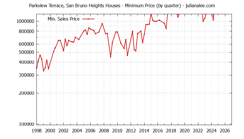 Quarterly Minimum Price of Parkview Terrace, San Bruno Heights Houses Sold Graph of the Quarterly Minimum Price for Parkview Terrace, San Bruno Heights Houses Sold