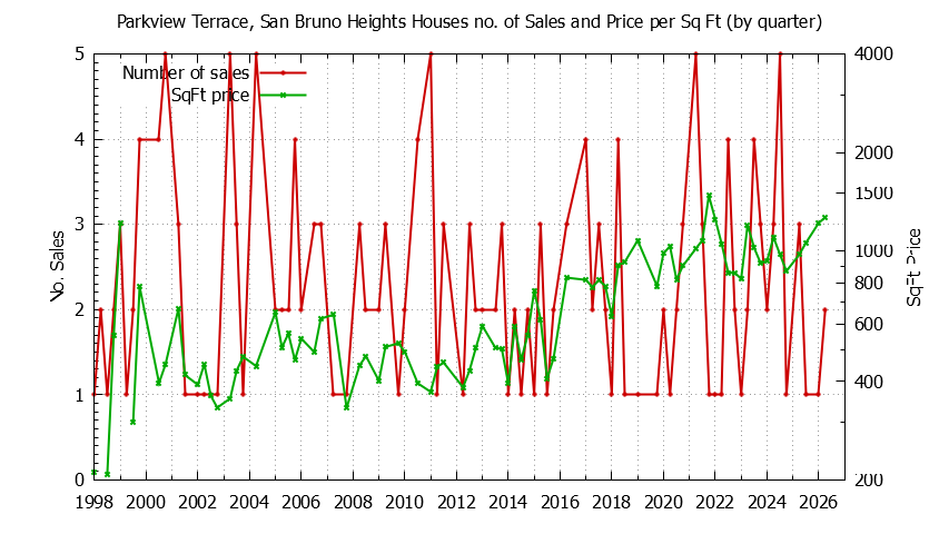 Quarterly Number of Sales vs. Price Per SqFt for Parkview Terrace, San Bruno Heights Houses Sold Graph of the Quarterly Number of Sales vs. Price Per SqFt for Parkview Terrace, San Bruno Heights Houes Sold