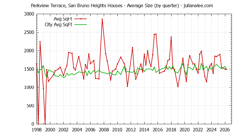 Quarterly Average Size of Parkview Terrace, San Bruno Heights vs. San Bruno Houses Sold Graph of the Quarterly Average Size of Parkview Terrace, San Bruno Heights vs. San Bruno Houses Sold