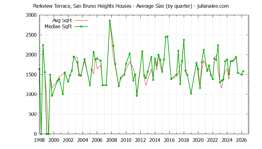 Quarterly Average Size of Parkview Terrace, San Bruno Heights Houses Sold Graph of the Quarterly Average Size of Parkview Terrace, San Bruno Heights Houses Sold