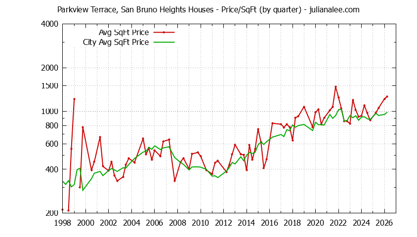Quarterly Average Price Per Square Foot for Parkview Terrace, San Bruno Heights & San Bruno Houses Sold Graph of the Quarterly Average Price Per Square Foot for Parkview Terrace, San Bruno Heights & San Bruno Homes