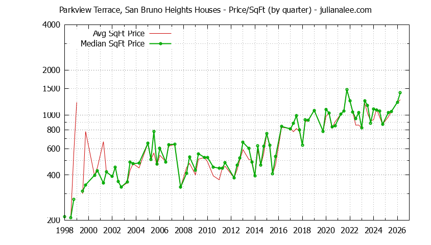 Monthly Average Price Per Square Foot for San Bruno Houses Sold Graph of the Average Quarterly Price Per Square Foot for Parkview Terrace, San Bruno Heights & San Bruno Homes