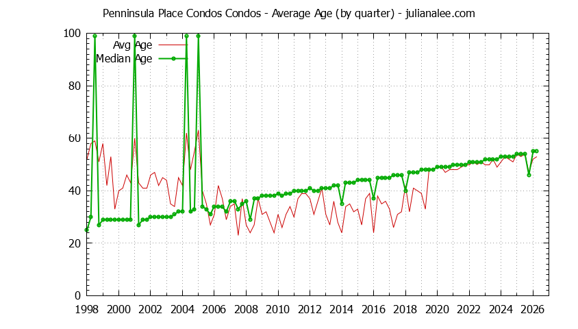 Quarterly Average Age of Penninsula Place Condos Condos Sold Graph of the Quarterly Average Age of Penninsula Place Condos Condos Sold