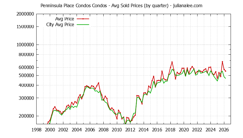 Quarterly Average Price of Penninsula Place Condos vs. San Bruno Condos Sold Graph of the Quarterly Average Price of Penninsula Place Condos vs. San Bruno Condos Sold