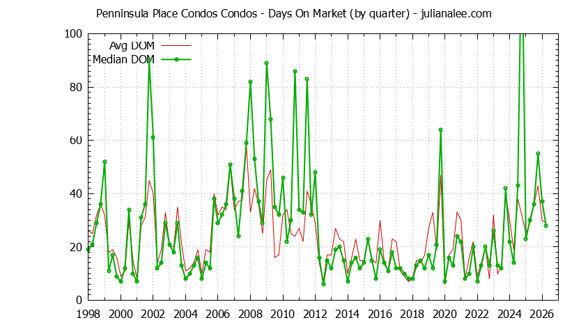 Quarterly Average Days On Market for Penninsula Place Condos Condos Sold Graph of the Quarterly Average Days On Market for Penninsula Place Condos Condos Sold