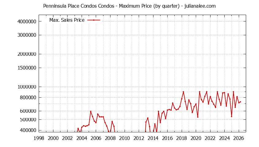 Quarterly Maximum Price for Penninsula Place Condos Condos Sold Graph of the Quarterly Maximum Price for Penninsula Place Condos Condos Sold