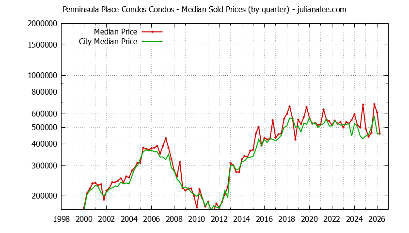 Quarterly Median Price of Penninsula Place Condos vs. San Bruno Condos Sold Graph of the Quarterly Median Price of Penninsula Place Condos vs. San Bruno Condos Sold