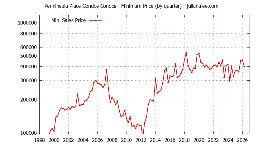 Quarterly Minimum Price for Penninsula Place Condos Condos Sold Graph of the Quarterly Minimum Price for Penninsula Place Condos Condos Sold