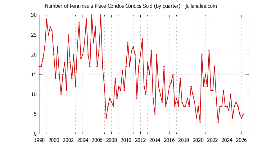 Quarterly Number of San Bruno Condos Sold Graph of the Quarterly Number of San Bruno Condos Sold