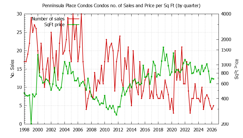 Quarterly Number & Price Per SqFt of Penninsula Place Condos Condos Sold Graph of the Quarterly Number & Price Per SqFt of Penninsula Place Condos Condos Sold