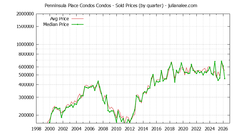 Quarterly Average and Median Price of Penninsula Place Condos Condos Sold Graph of the Quarterly Average and Median Price of Penninsula Place Condos Condos Sold