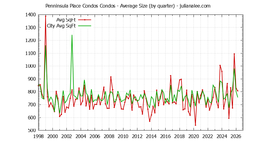 Quarterly Average Size of Penninsula Place Condos vs. San Bruno Condos Sold Graph of the Quarterly Average Size of Penninsula Place Condos vs. San Bruno Condos Sold