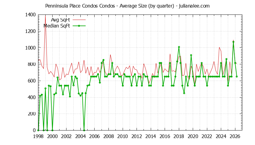 Quarterly Average Size of Penninsula Place Condos Condos Sold Graph of the Quarterly Average Size of Penninsula Place Condos Condos Sold