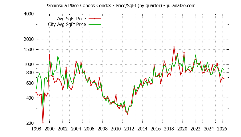 Quarterly Average Price Per Square Foot for Penninsula Place Condos vs. San Bruno Condos Sold Graph of the Quarterly Average Price Per Square Foot for Penninsula Place Condos vs. San Bruno Condos Sold