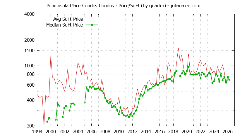 Quarterly Average Price Per Square Foot for Penninsula Place Condos Condos Sold Graph of the Quarterly Average Price Per Square Foot for Penninsula Place Condos Condos Sold