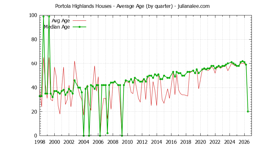 Graph of the Quarterly Average Age of Portola Highlands Houses Sold