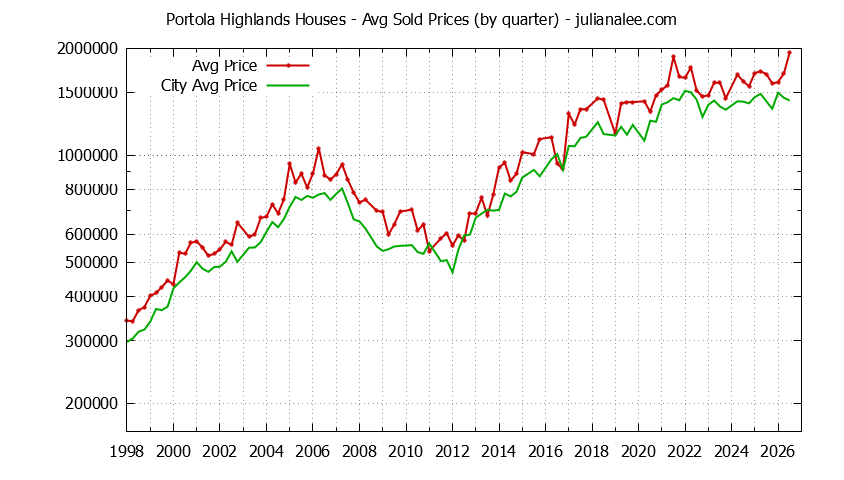 Quarterly Average Price of a Portola Highlands Home