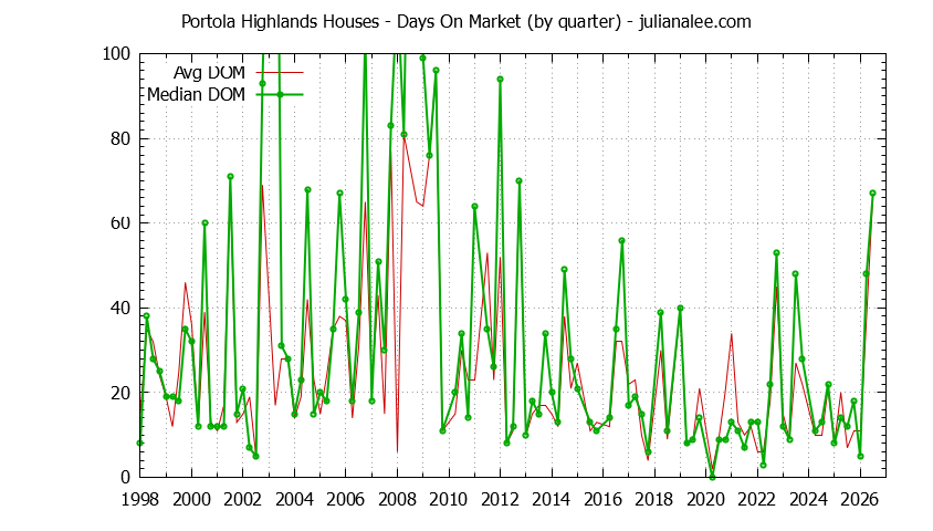Graph of the Quarterly Average Days On Market for Portola Highlands Houses Sold