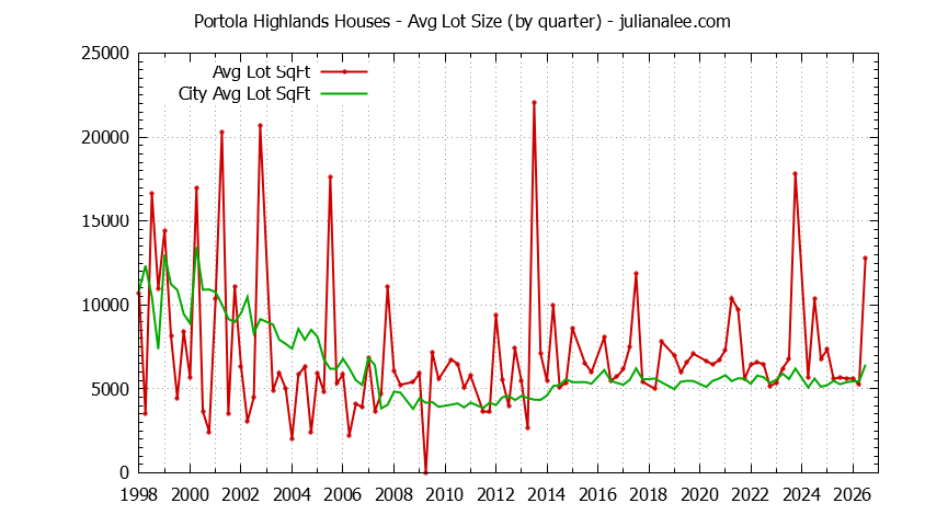 Graph of the Quarterly Average Lot Size of Portola Highlands vs. San Bruno Houses Sold