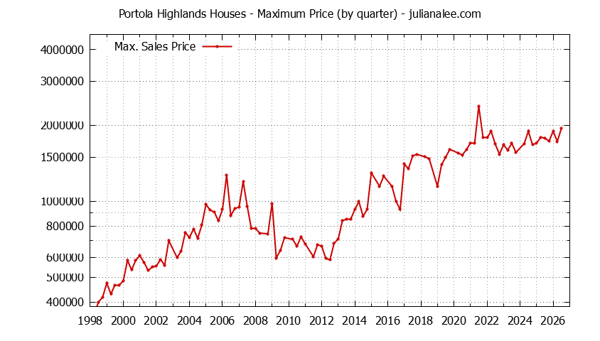 Graph of the Quarterly Maximum Price for Portola Highlands Houses Sold