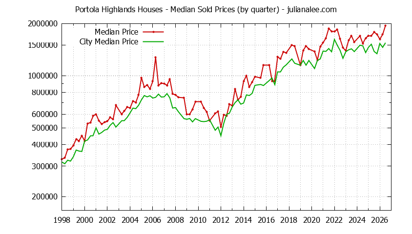 Quarterly Median Price of a Portola Highlands Home