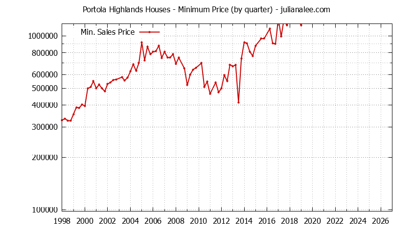 Graph of the Quarterly Minimum Price for Portola Highlands Houses Sold