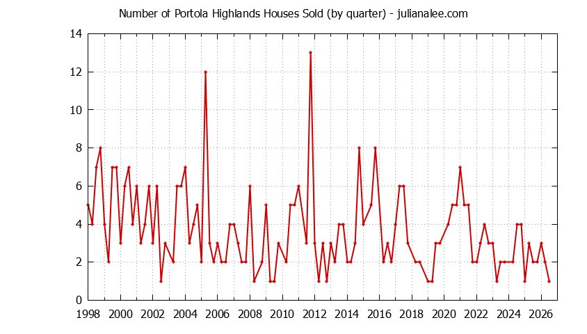Graph of the Quarterly Number of Portola Highlands Houses Sold