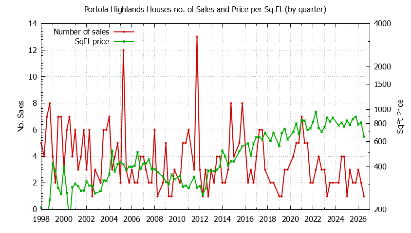 Graph of the Quarterly Number of Sales vs. Price Per SqFt for Portola Highlands Houes Sold
