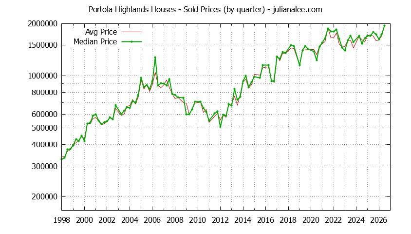 Quarterly Median and Average Price of a Portola Highlands Home
