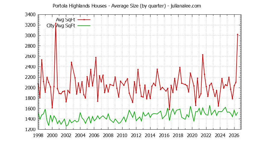 Graph of the Quarterly Average Size of Portola Highlands vs. San Bruno Houses Sold