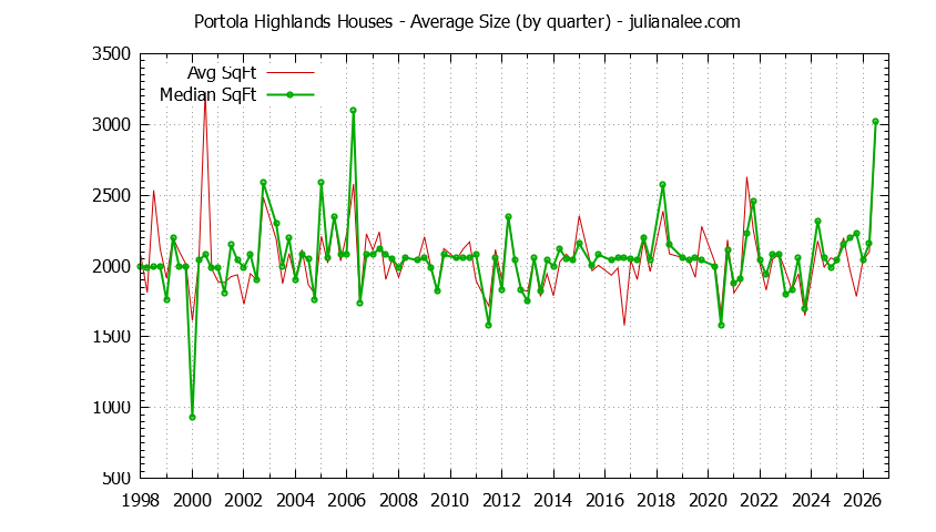 Graph of the Quarterly Average Size of Portola Highlands Houses Sold