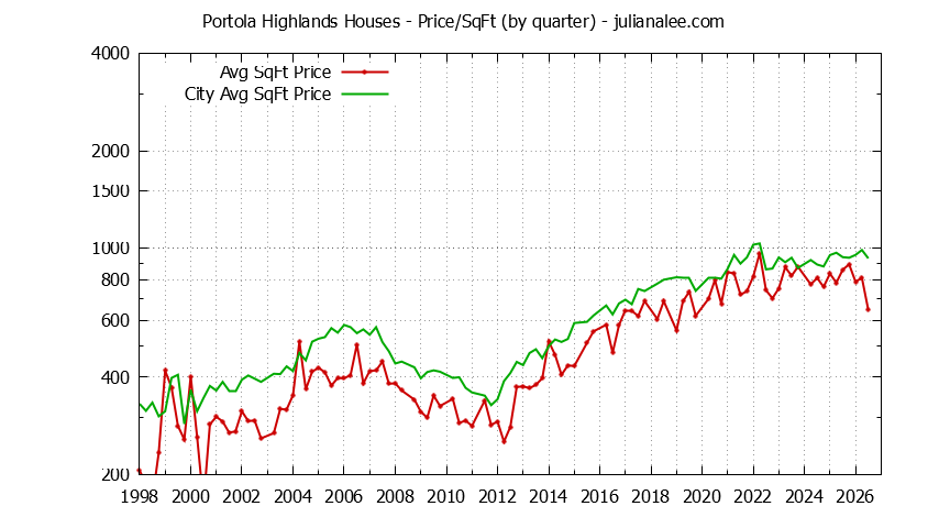 Graph of the Quarterly Average Price Per Square Foot for Portola Highlands & San Bruno Homes