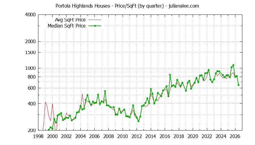 Graph of the Average Quarterly Price Per Square Foot for Portola Highlands & San Bruno Homes