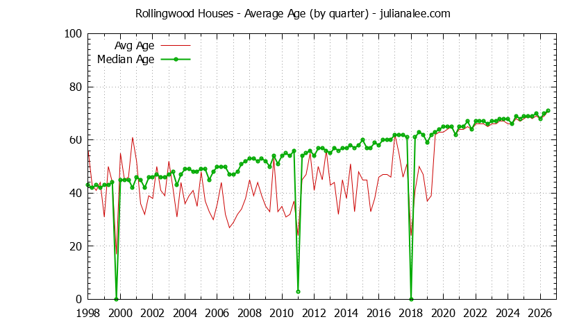 Quarterly Average Age of Rollingwood Houses Sold Graph of the Quarterly Average Age of Rollingwood Houses Sold