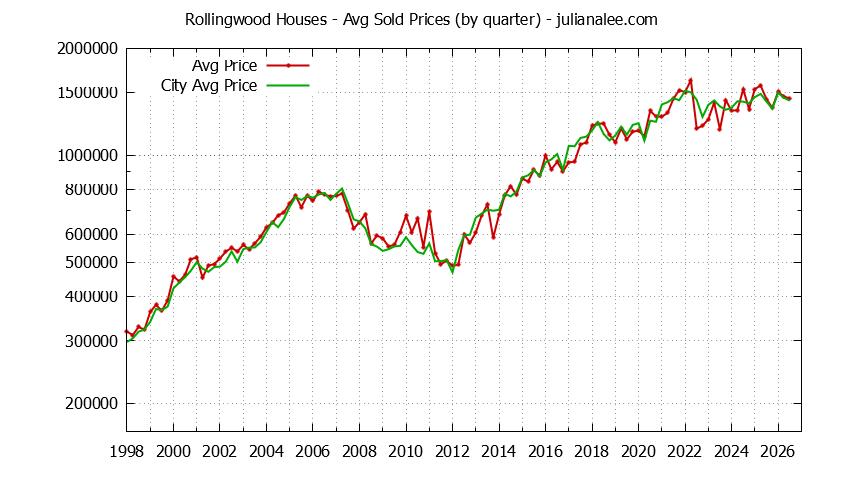 Quarterly Average Price of a Rollingwood Home Quarterly Average Price of a Rollingwood Home