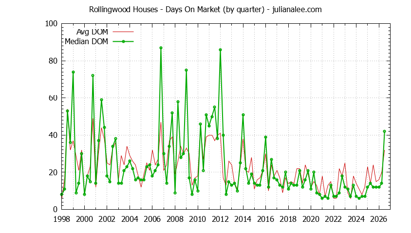 Quarterly Average Days On Market for Rollingwood Houses Sold Graph of the Quarterly Average Days On Market for Rollingwood Houses Sold