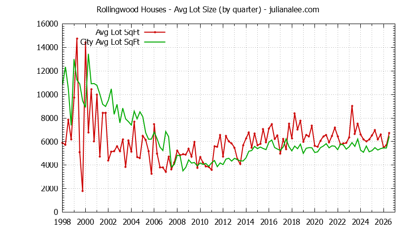 Quarterly Average Lot Size of Rollingwood vs. San Bruno Houses Sold Graph of the Quarterly Average Lot Size of Rollingwood vs. San Bruno Houses Sold