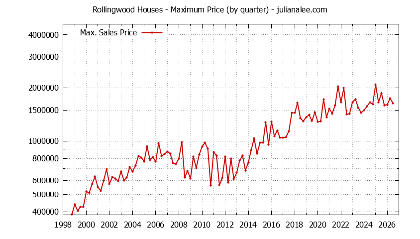 Quarterly Maximum Price for Rollingwood Houses Sold Graph of the Quarterly Maximum Price for Rollingwood Houses Sold