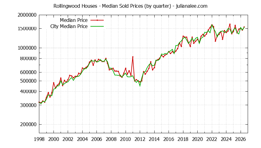 Quarterly Median Price of a Rollingwood Home Quarterly Median Price of a Rollingwood Home