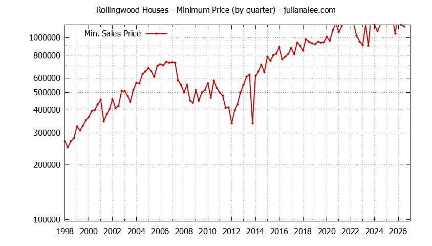 Quarterly Minimum Price of Rollingwood Houses Sold Graph of the Quarterly Minimum Price for Rollingwood Houses Sold
