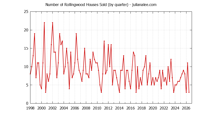 Quarterly Number of Rollingwood Houses Sold Graph of the Quarterly Number of Rollingwood Houses Sold