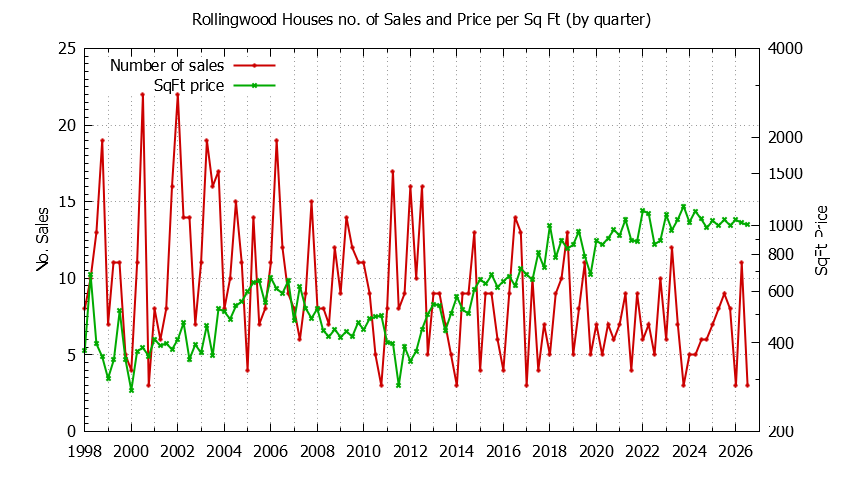 Quarterly Number of Sales vs. Price Per SqFt for Rollingwood Houses Sold Graph of the Quarterly Number of Sales vs. Price Per SqFt for Rollingwood Houes Sold