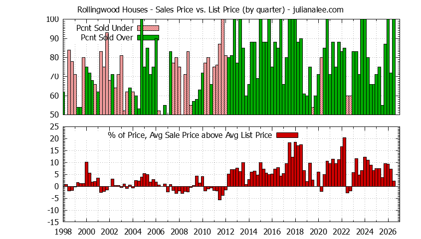 Quarterly Average Sales Price vs. List Price for Rollingwood Houses Graph of the Quarterly Average Sales Price vs. List Price for Rollingwood Houses