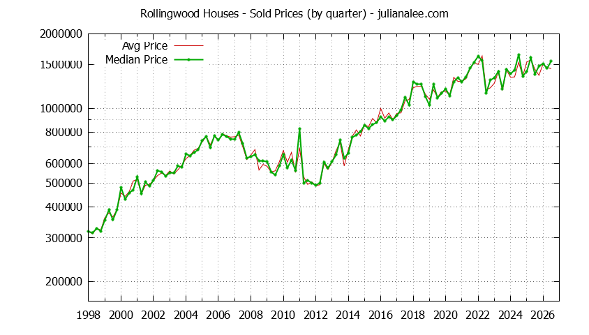 Quarterly Median and Average Price of a Rollingwood Home Quarterly Median and Average Price of a Rollingwood Home