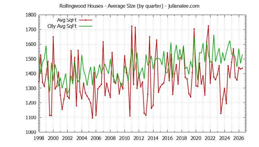 Quarterly Average Size of Rollingwood vs. San Bruno Houses Sold Graph of the Quarterly Average Size of Rollingwood vs. San Bruno Houses Sold