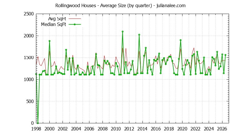 Quarterly Average Size of Rollingwood Houses Sold Graph of the Quarterly Average Size of Rollingwood Houses Sold