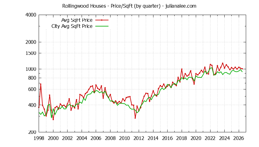 Quarterly Average Price Per Square Foot for Rollingwood & San Bruno Houses Sold Graph of the Quarterly Average Price Per Square Foot for Rollingwood & San Bruno Homes