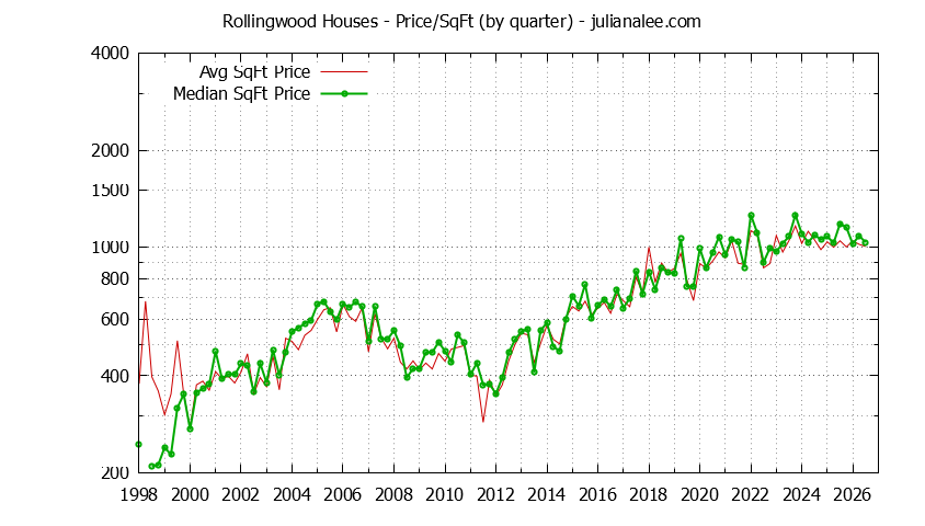 Monthly Average Price Per Square Foot for San Bruno Houses Sold Graph of the Average Quarterly Price Per Square Foot for Rollingwood & San Bruno Homes
