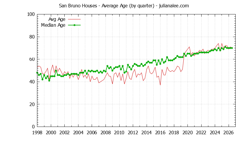 Graph of the Quarterly Average Age of San Bruno Houses Sold - San Bruno Real Estate Trends